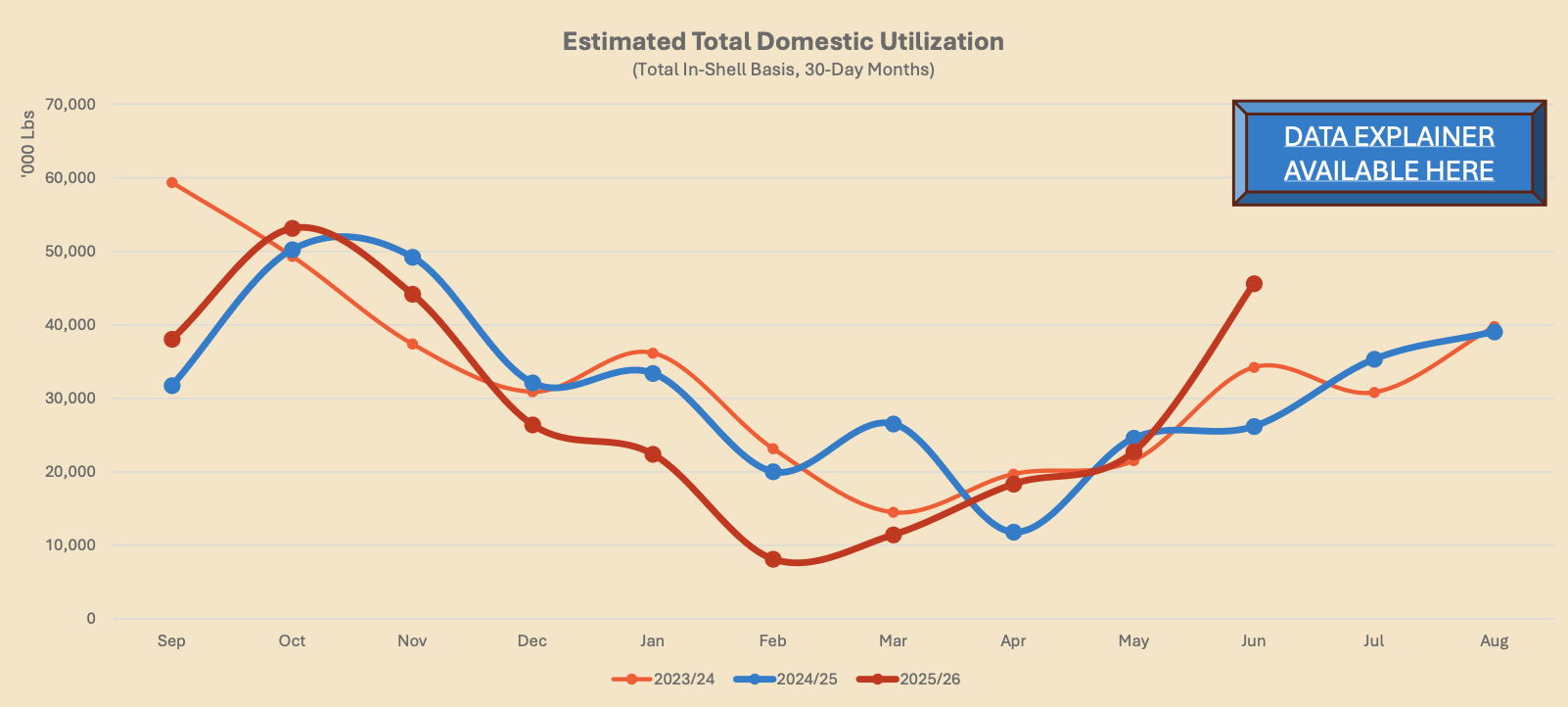 Pecan Domestic Utilization Graph June 26